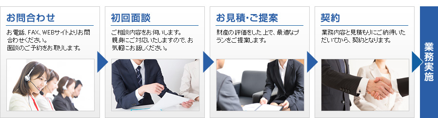 お問合わせの流れ